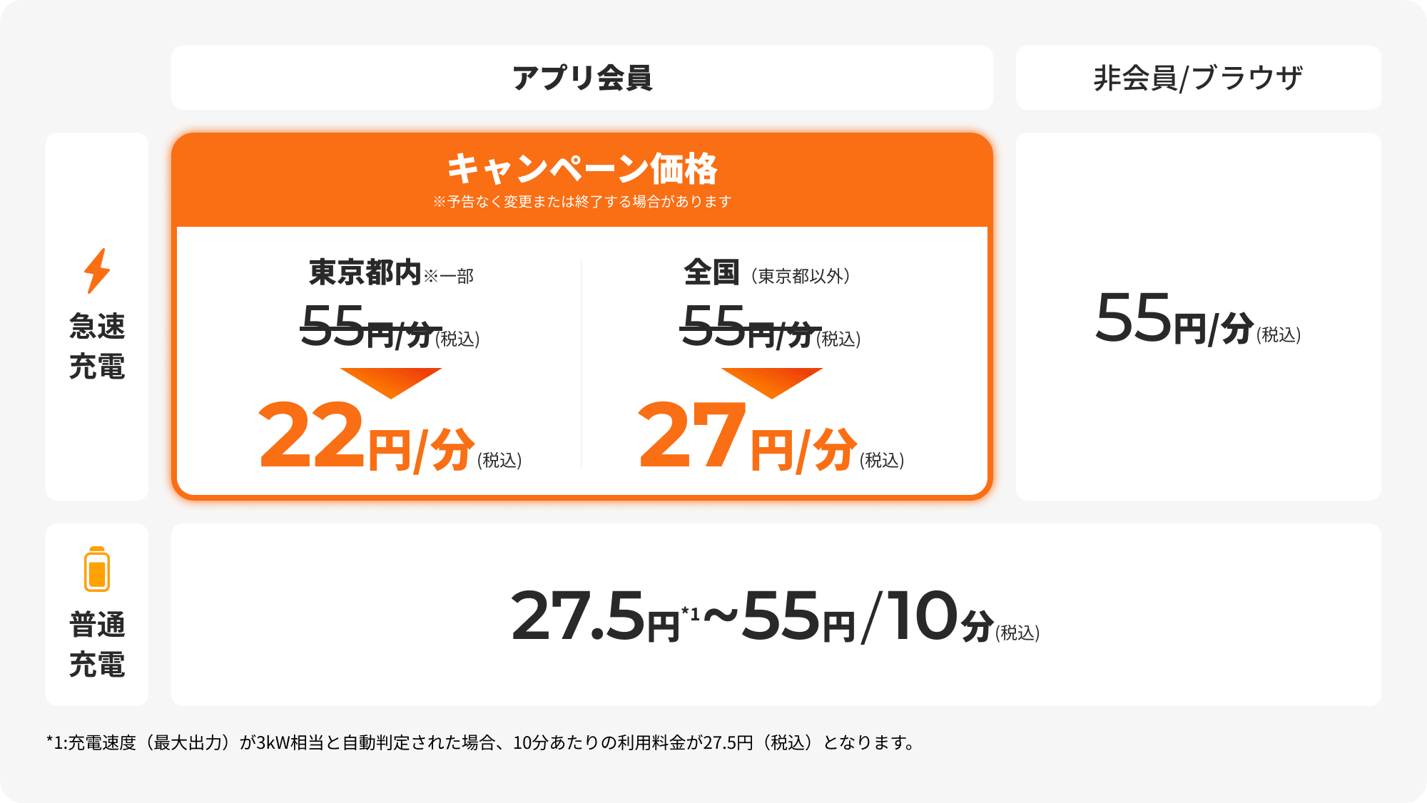 【急速充電】アプリ会員[キャンペーン価格※予告なく変更または終了する場合があります] 東京都内※一部：22円/分(税込) 全国(東京都以外)：27円/分(税込)、非会員/ブラウザ 55円/分(税込)、【普通充電】27.5円※1 〜 55円/10分(税込) ※1.充電速度(最大出力)が3kW相当と自動判定された場合、10分あたりの利用料金が27.5円(税込)となります。