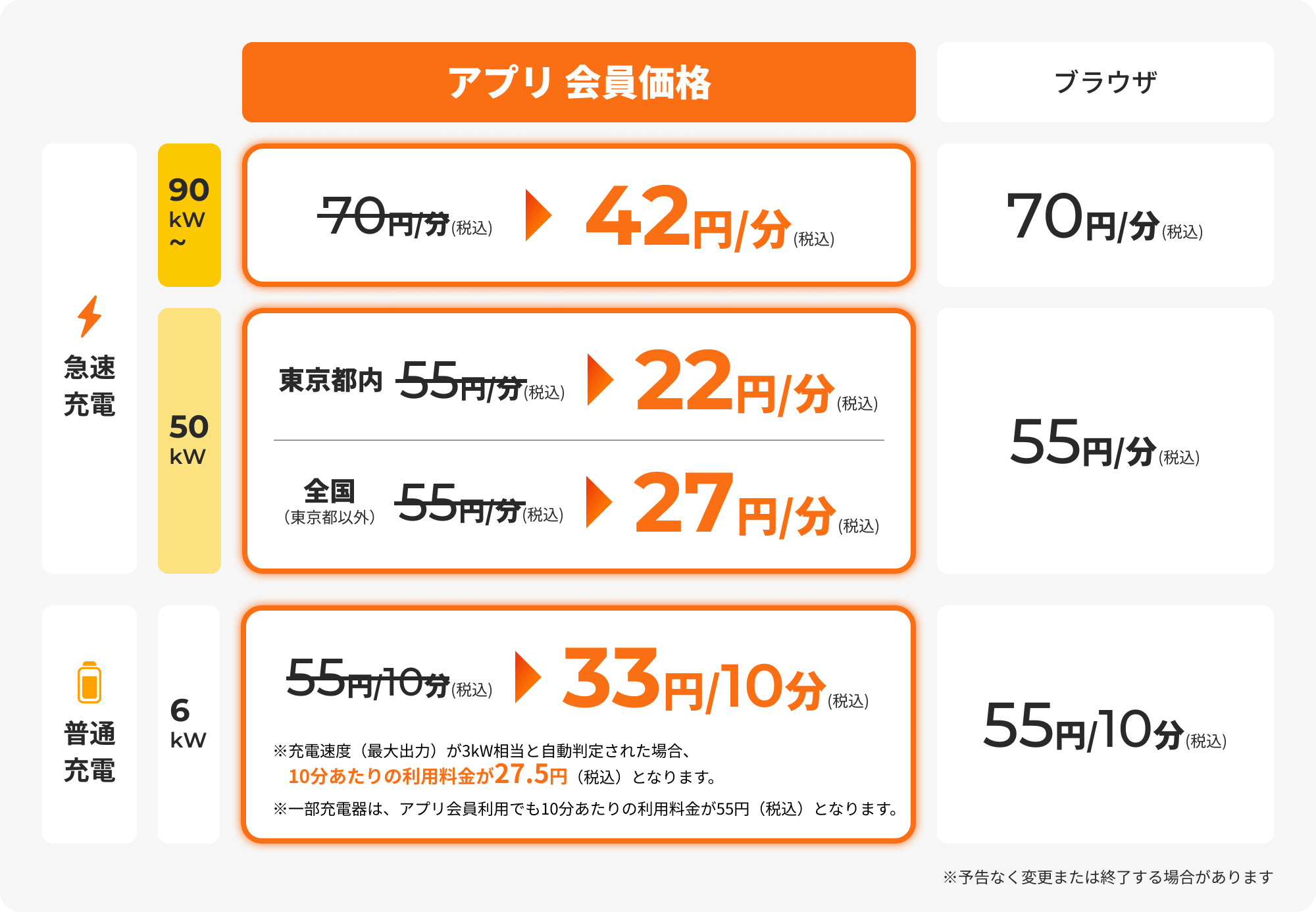 【アプリ会員価格】[急速充電] 90kW〜：42円/分(税込)、50kW：東京都内22円/分(税込)・全国(東京都以外)27円/分(税込) [普通充電] 6kW：33円/10分(税込) ※充電速度(最大出力)が3kW相当と自動判断された場合、10分あたりの利用料金が27.5円(税込)となります。※一部充電器は、アプリ会員利用でも10分あたりの利用料金が55円(税込)となります。【ブラウザ】[急速充電] 90kW〜：70円/分(税込)、50kW：55円/分(税込) [普通充電] 6kW：55円/10分(税込) [※予告なく変更または終了する場合があります]